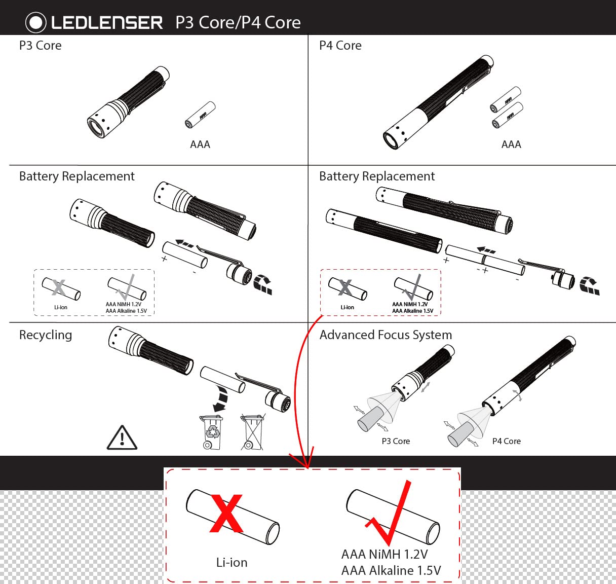 Ledlenser P2R Core lampe torche 110 lm 90 m rechargeable