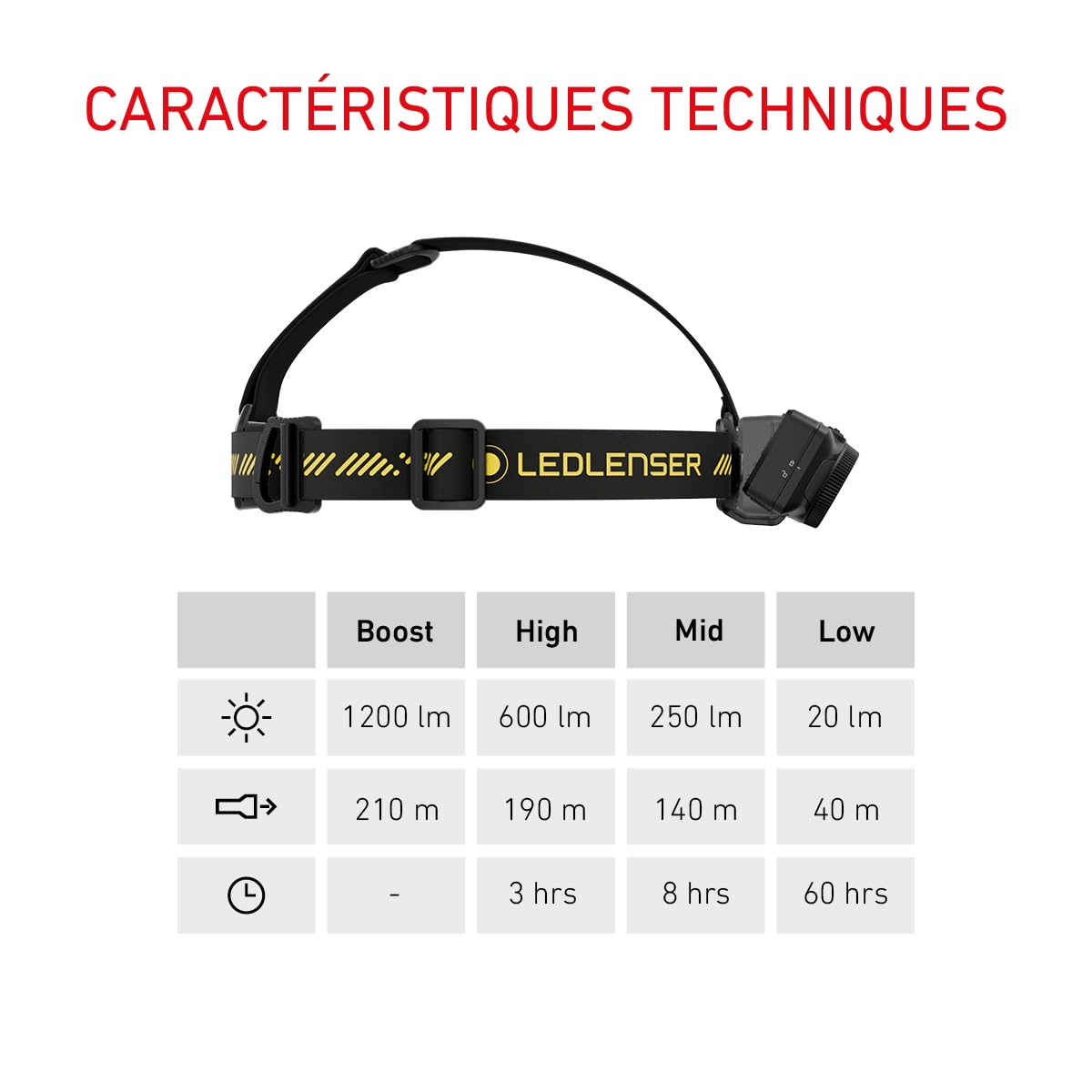 Ledlenser HF7R Pro lampe frontale 1200 lm USB-C rouge